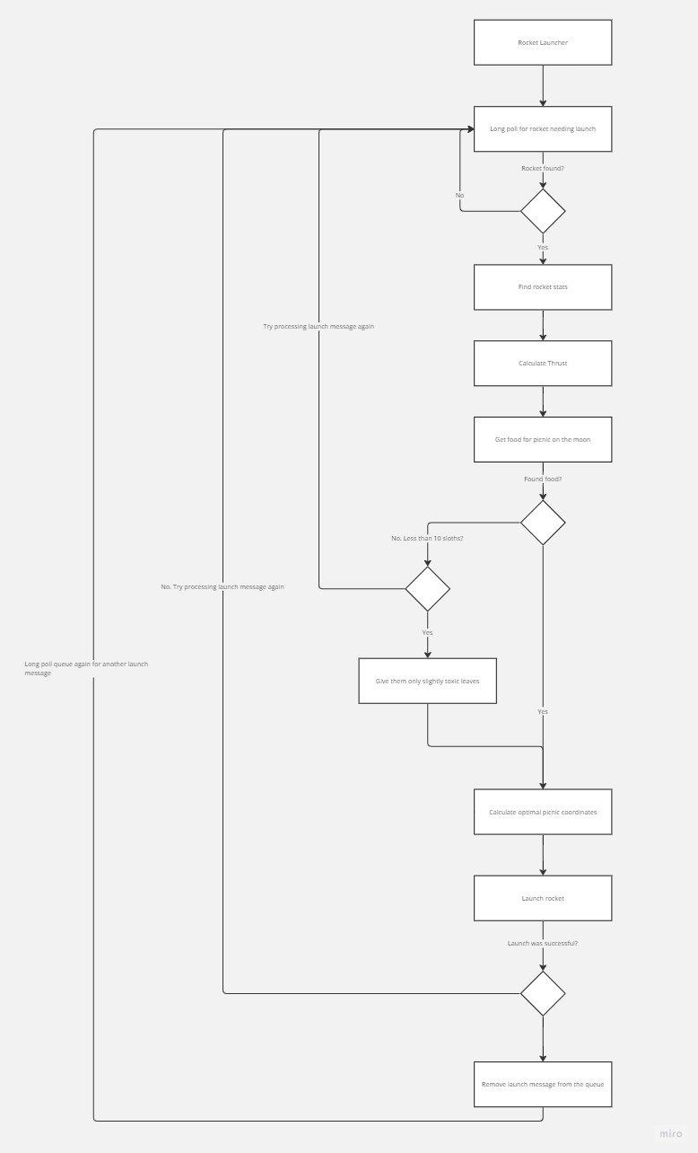 C# CancellationToken launch sequence